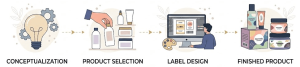 A four-step graphic timeline outlining the private label brand creation journey: Conceptualization of ideas, Product Selection from existing formulas, Label Design, and the Finished Branded Product ready for sale.