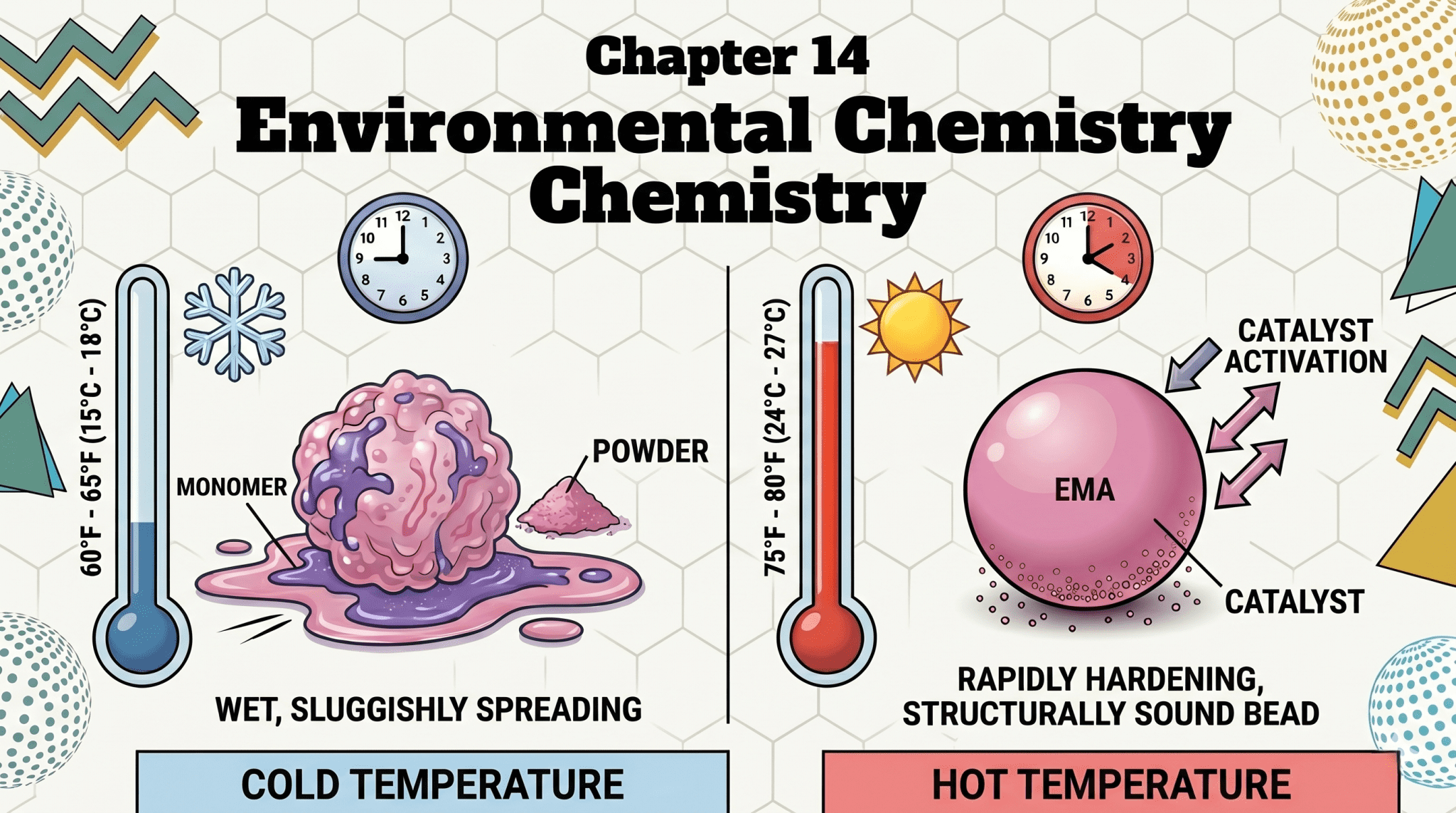 An infographic illustrating the environmental chemistry of acrylic nails. The left panel shows cold temperatures (60°F - 65°F) resulting in a wet, sluggishly spreading polymer bead. The right panel demonstrates hot temperatures (75°F - 80°F) creating a rapidly hardening, structurally sound EMA bead through accelerated catalyst activation.