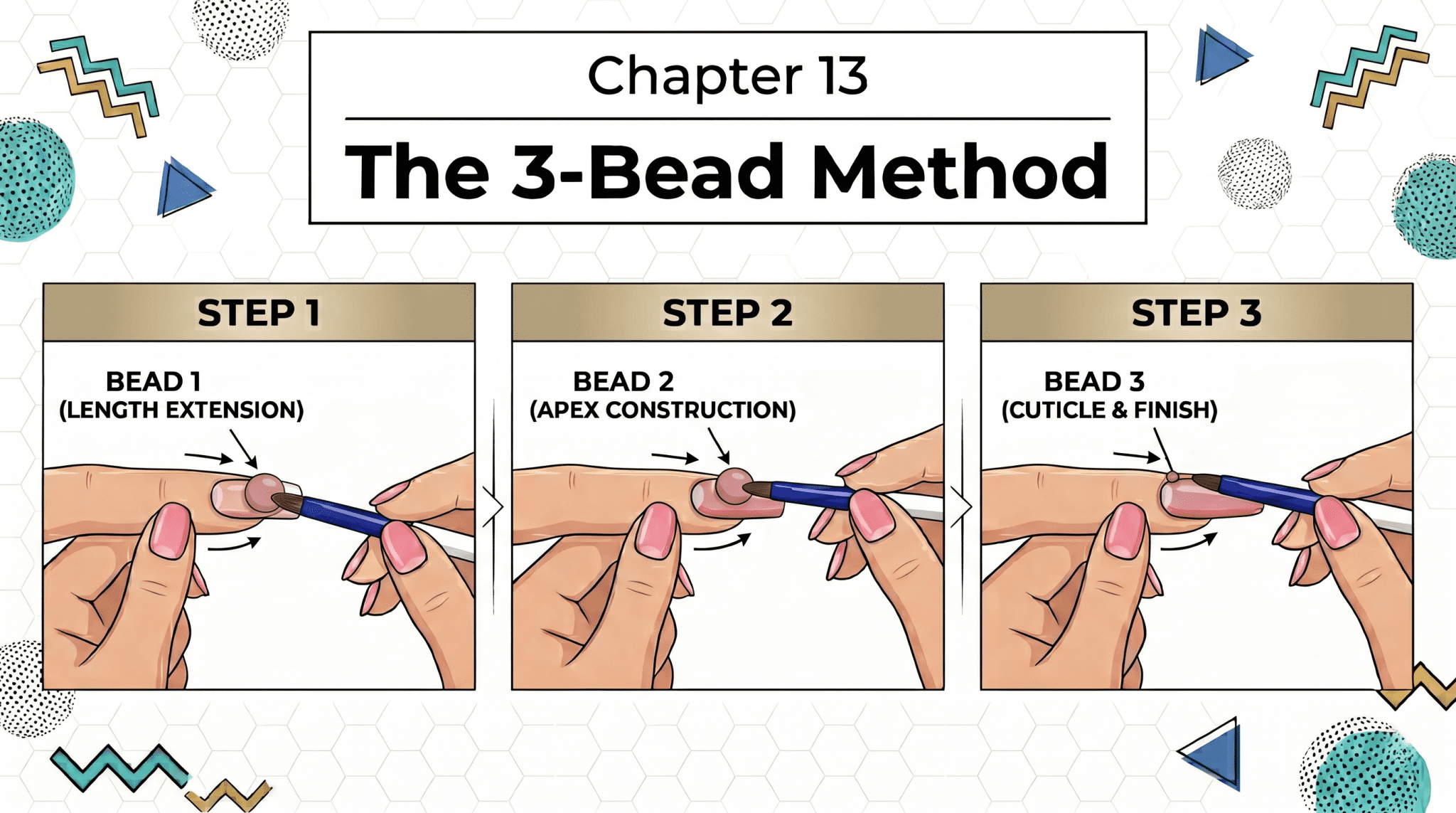 A 3-step diagram illustrating the acrylic 3-bead method for nail enhancements, showing precise bead placement for the free edge extension, apex construction, and cuticle finish.
