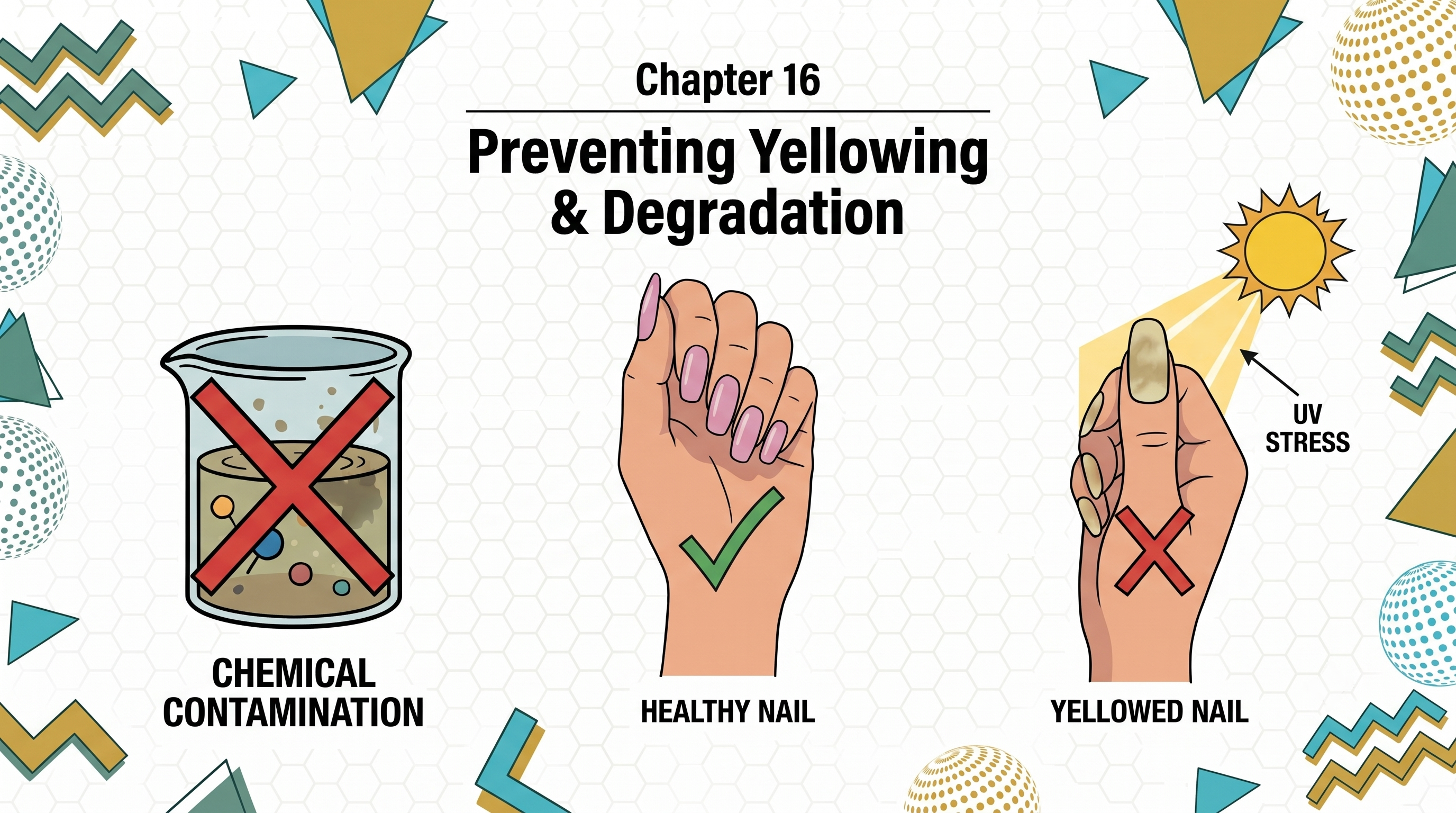 An educational infographic titled "Chapter 16 Preventing Yellowing & Degradation" displaying three evenly spaced icons across a hexagonal patterned background. From left to right: a beaker filled with murky liquid crossed out with a red X labeled "CHEMICAL CONTAMINATION"; a hand with healthy pink polished nails and a green checkmark labeled "HEALTHY NAIL"; and a hand with a stained, yellow nail under a sunbeam with a red X, labeled "YELLOWED NAIL" and "UV STRESS".